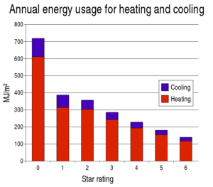 Annual energy usage (MJ/m 2 ) for heating and ...